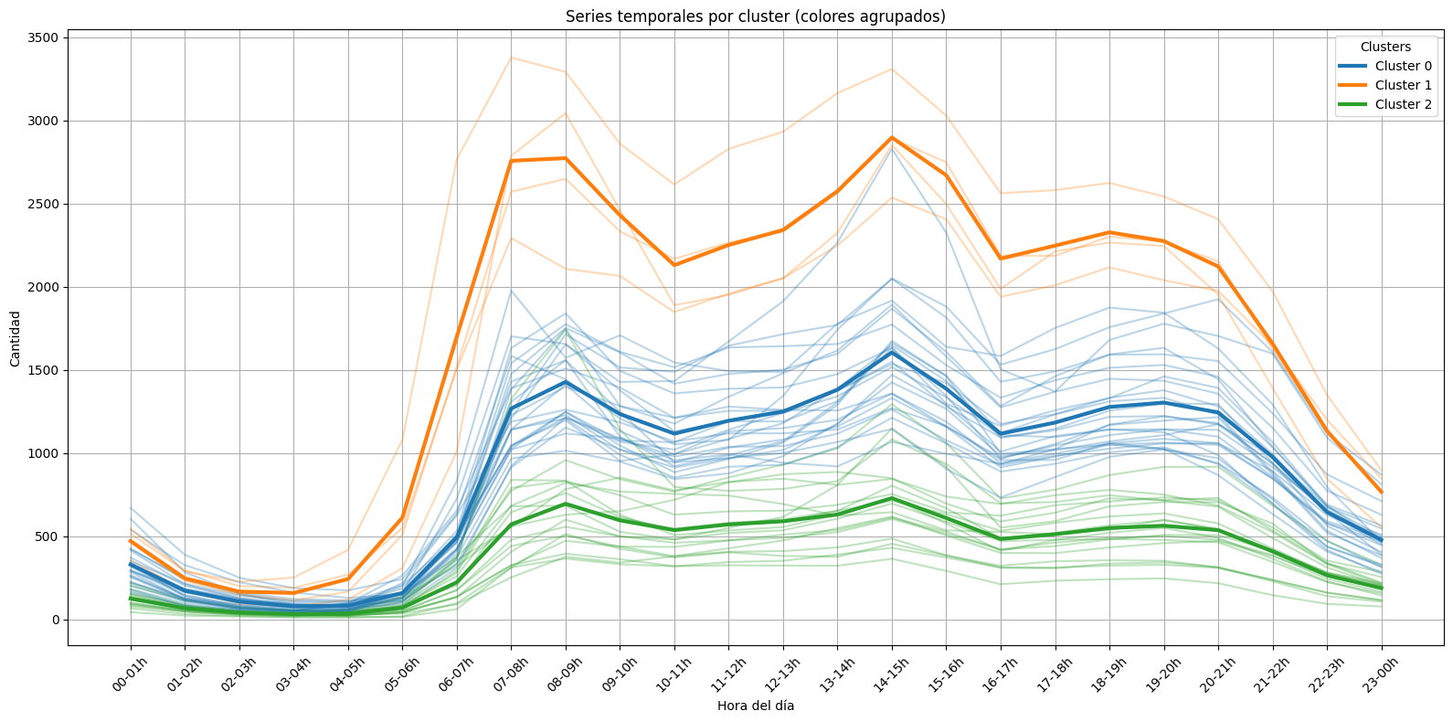 Cluster Time Series